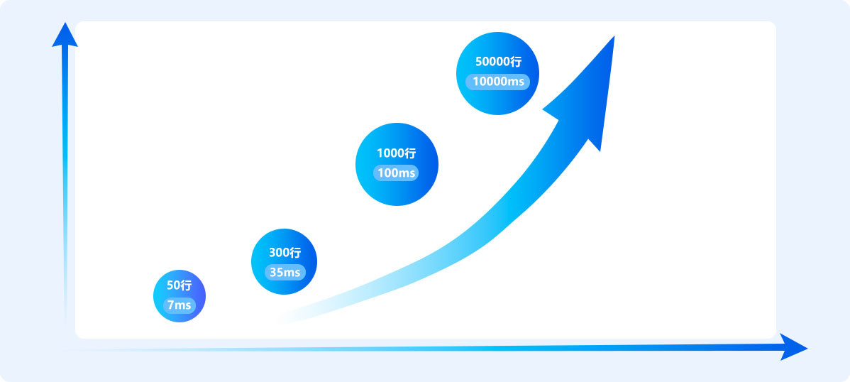 SQL語句轉換速度